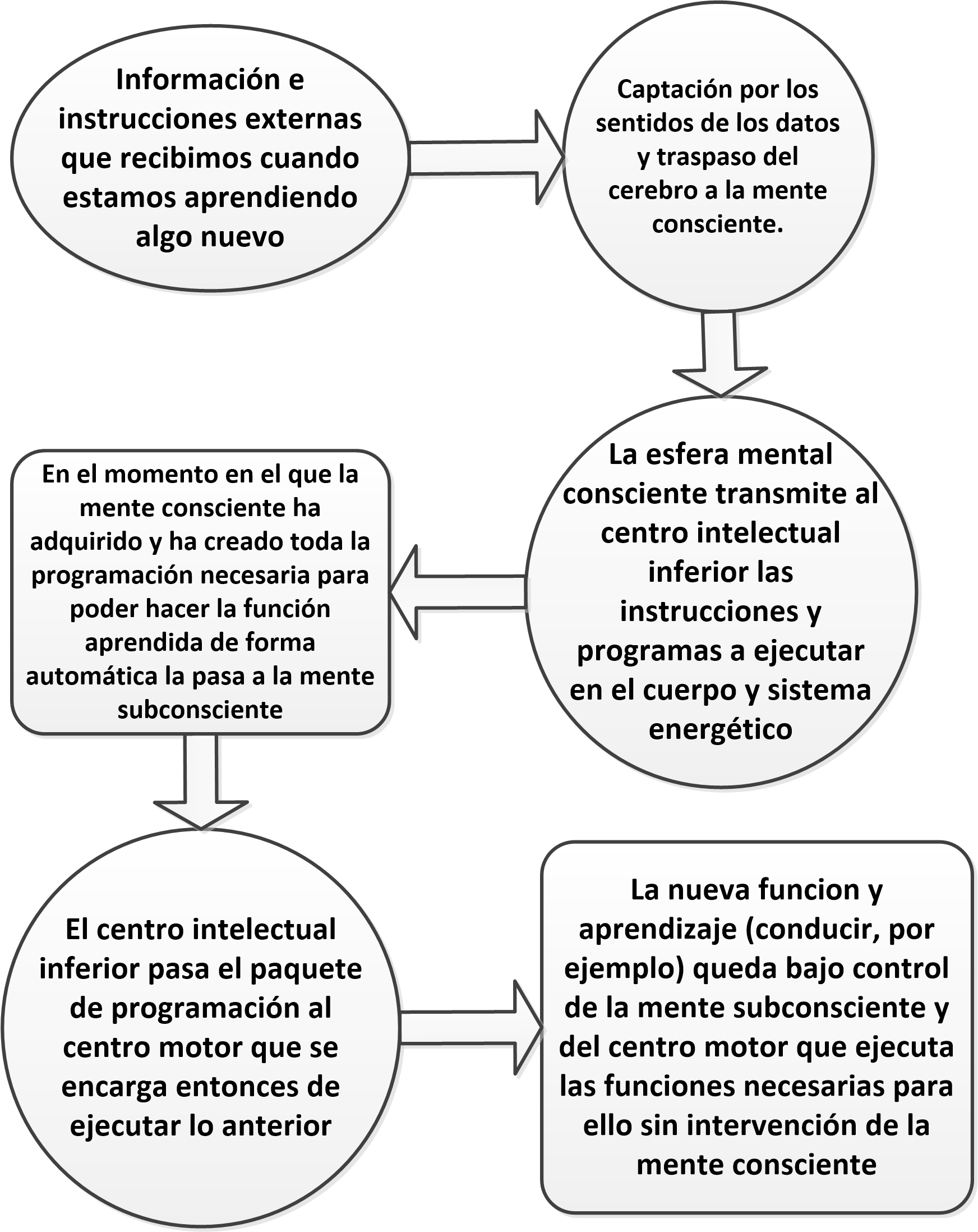 Centro motor – EMEDT – Escuela de Metafísica y Desarrollo Transpersonal