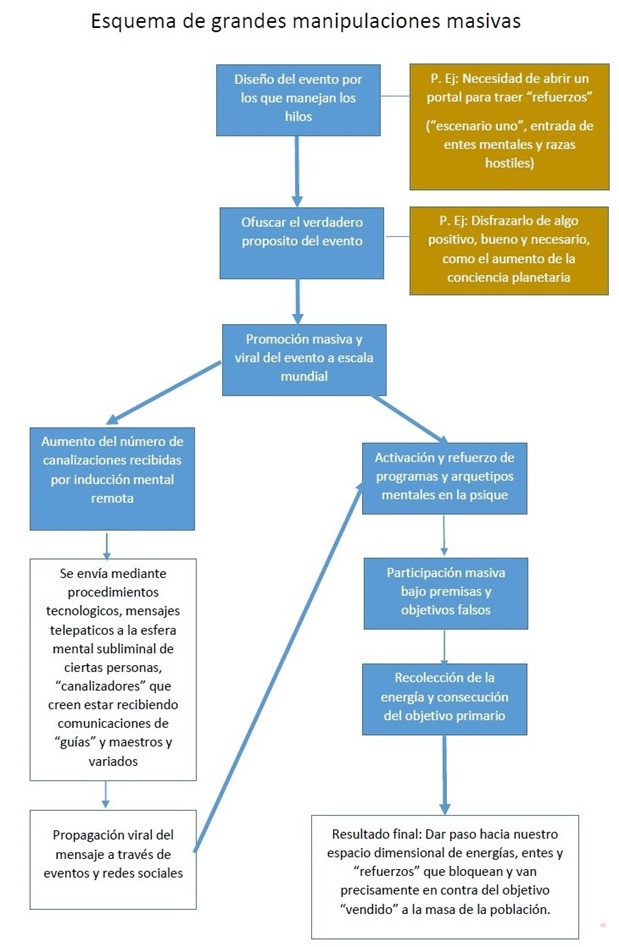 Esquema de grandes manipulaciones masivas