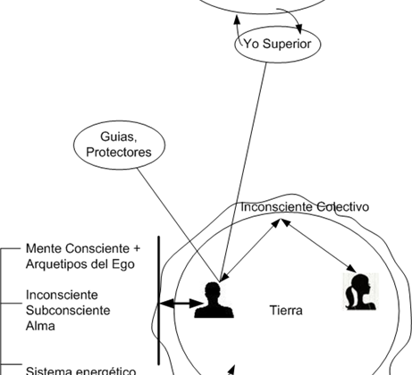 Influencias en los diferentes niveles del ser humano