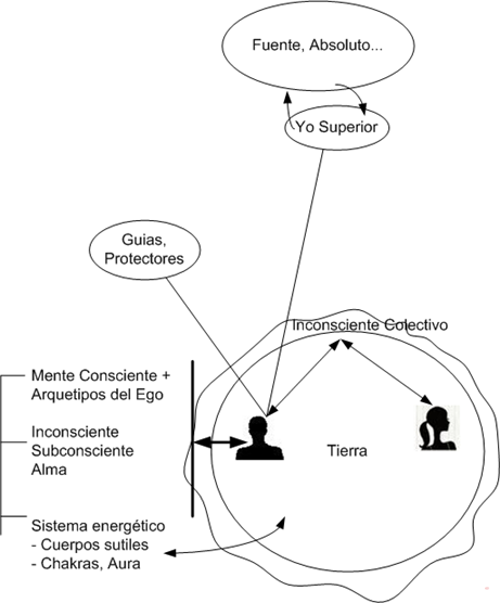 Influencias en los diferentes niveles del ser humano