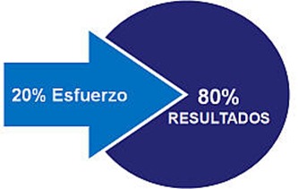 El principio de Pareto: la regla del 80/20